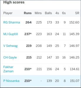 Pathum Nissanka to the list of batsmen who crossed the 200-run mark list
